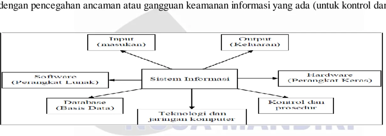 Gambar II.1 Komponen Dalam Sistem Informasi 