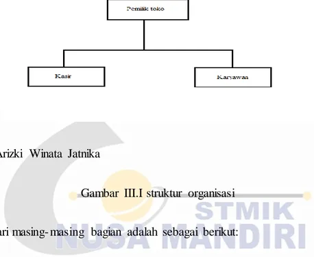 Gambar  III.I struktur  organisasi 
