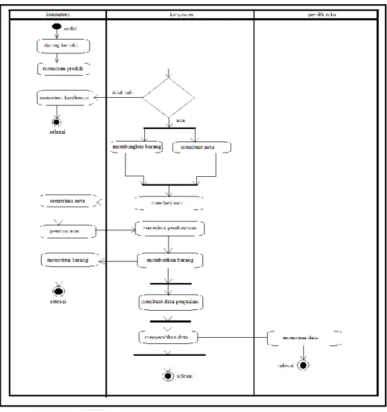 Gambar  III.2 Activity  diagram  proses bisnis 