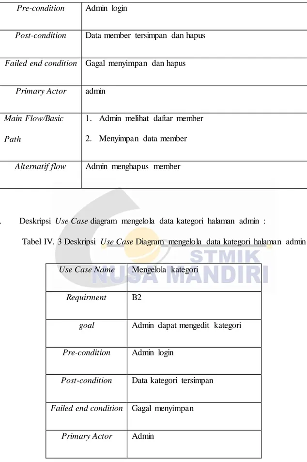 Tabel  IV. 3 Deskripsi  Use Case Diagram  mengelola  data kategori  halaman  admin