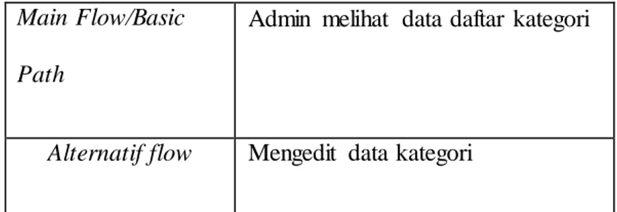 Tabel  IV. 4 Deskripsi  Use Case Diagram  mengelola  data barang  halaman  admin