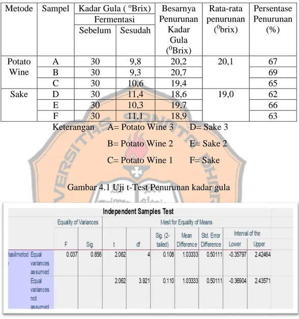 Gambar 4.1 Uji t-Test Penurunan kadar gula 