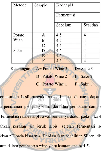 Tabel 4.2 Kadar pH Sebelum dan Sesudah Fermentasi 