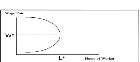 Gambar 2.4 Backward Bending Labor Supply Curve Sumber: Mc Connell, Brue, dan Macpherson, 1999