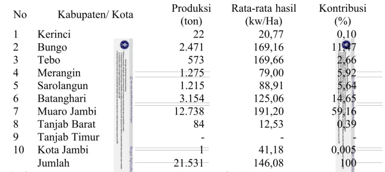 Tabel 4 Produksi duku tiap kabupaten/ kota  di Provinsi Jambi Tahun 2006