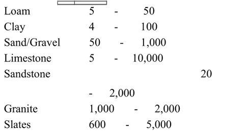 Tabel 3 adalah Nilai Resistivitas Tanah menurut pasal 320 – 1 PUIL 1987 Jenis  Tanah Resistivitas  (ohm  –m)