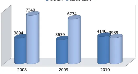 Grafik 3. Komposisi Penduduk wilayah Kelurahan Teluk Sebong dari Aspek Kemampuan Ekonomi, Tahun 2007-2009