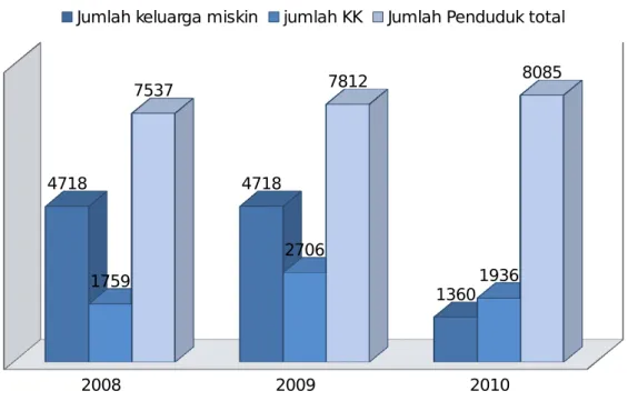 Tabel 1. Jumlah kunjungan  Pasien ke Puskesmas Tl Sebong  Tahun 2008 s.d 2010