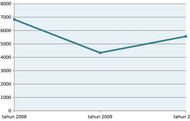 Grafik 4. Tren kunjungan pasien Puskesmas Tl. Sebong 2008 s.d 2010