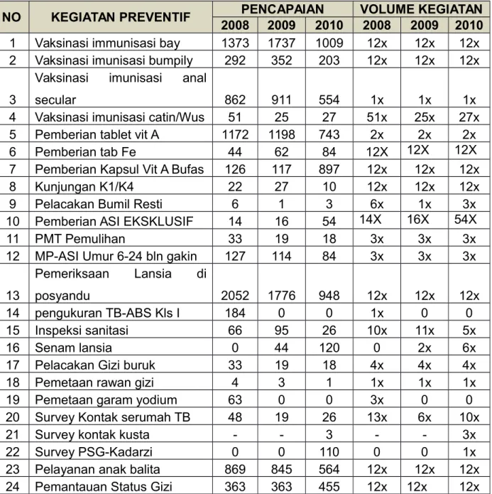 Tabel   2.   Pencapaian   dan   Volume   Kegiatan   Preventif   Puskesmas   Teluk Sebong Tahun 2008 s.d 2010