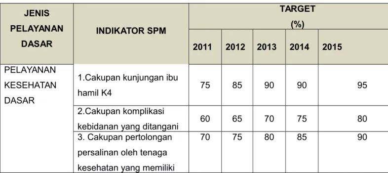 Tabel 5. Standar Pelayanan Minimal JENIS PELAYANAN DASAR INDIKATOR SPM TARGET(%) 2011 2012 2013 2014 2015 PELAYANAN KESEHATAN DASAR