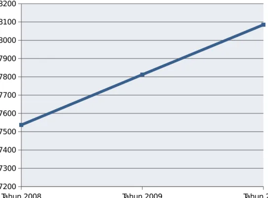 Grafik 1. Trend Pertumbuhan Penduduk wilayah Kecamatan Teluk Sebong tahun 2008-2010