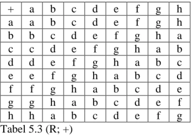 Tabel  5.4(R;  .  ).  Periksa  Tabel  5.3  (R;  +)  dan  Tabel  5.4(R;  .  )  adalah  ring