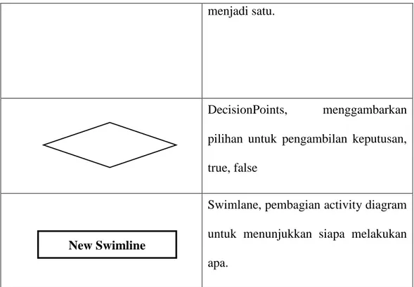 Tabel 2.2 Simbol Activity Diagram  (Sumber : Windu Gata ; 2013 : 6)  3. Diagram Urutan (Sequence Diagram) 