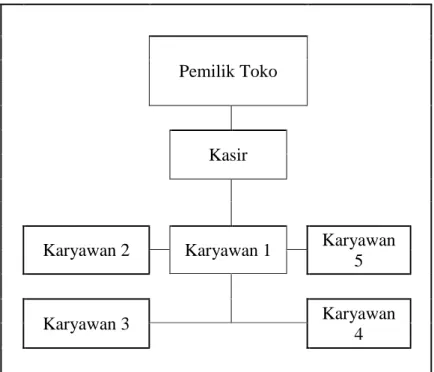 Gambar 3.1 Struktur Organisasi Toko Bangunan Domo Djaya  3.2  Metode Penelitian 