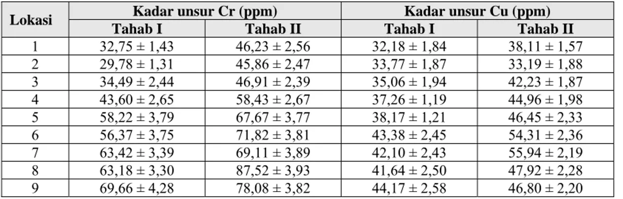 Tabel 2. Hasil analisis kuantitatif unsur Cr dan Cu cuplikan sedimen Gajahwong. 