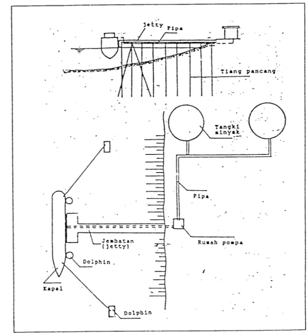 Gambar 2.2 : Pelabuhan Minyak Sumber: Triatmodjo Bambang