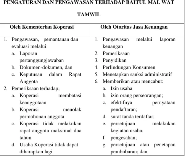 Tabel 1: Perbandingan Kewenangan Kementerian Koperasi dan OJK 