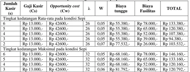 Tabel 9. Hasil perhitungan total biaya pada kondisi sepi 