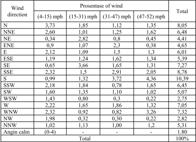 Tabel 1. Data Angin (Wind Rose) Wind  direction Prosentase of wind Total (4-15) mph (15-31) mph (31-47) mph (47-52) mph N 3,73 1,85 1,12 1,35 8,05 NNE 2,60 1,01 1,25 1,62 6,48 NE 0,34 2,82 0,8 0,45 4,41 ENE 0,9 1,07 2,3 0,38 4,65 E 2,12 1,09 1,5 1,3 6,01 E