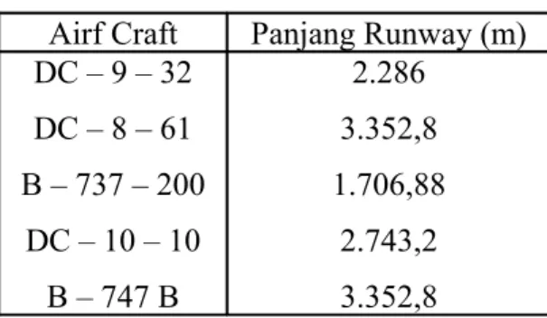 Tabel 2. Data Perhitungan Runway Airf Craft Panjang Runway (m) DC – 9 – 32 DC – 8 – 61 B – 737 – 200 DC – 10 – 10 B – 747 B 2.286 3.352,8 1.706,882.743,23.352,8