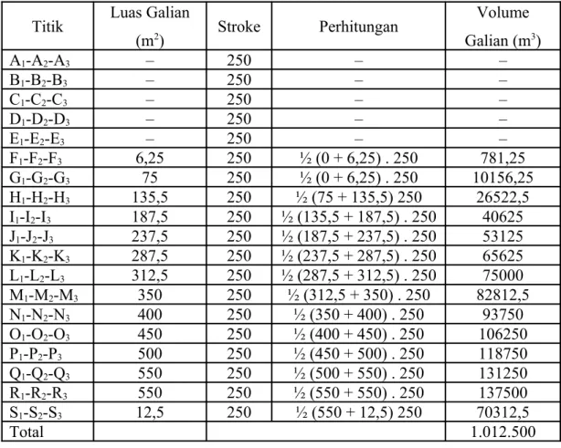 Tabel 6. Data Perhitungan Volume Galian  Titik Luas Galian 