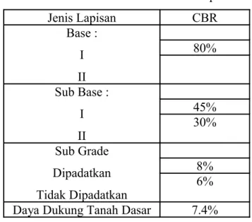 Tabel 8. Data Ketebalan Base Dam Perkerasan 