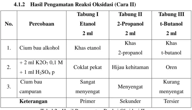 Tabel 2 - Hasil Pengamatan Reaksi Oksidasi II 
