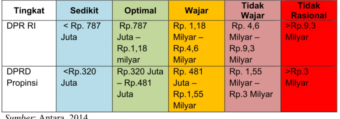 Tabel 1. Jumlah Biaya Kampanye Calon Legislatif  Tingkat  Sedikit  Optimal  Wajar  Tidak 