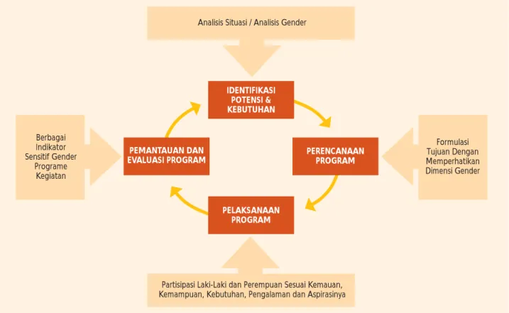 Diagram 1. Mekanisme Perencanaan &amp; Pelaksanaan Kegiatan yang  Responsif Gender