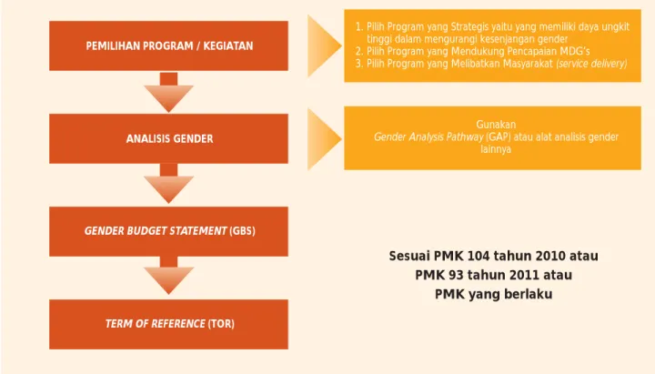 Diagram 2. Langkah-langkah PPRG dalam Penyusunan RKA-K/L