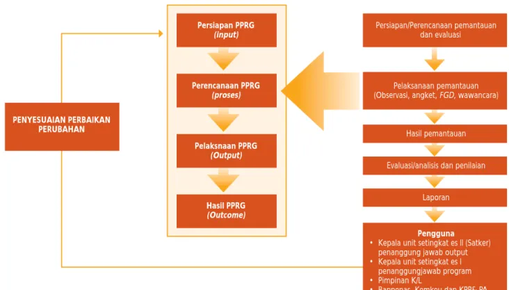 Diagram 3. Prosedur Pemantauan dan Evaluasi 