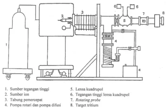 Gambar 1. Bagan generator nutron SAMES J-25.