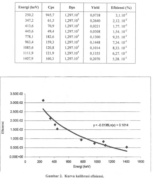 Tabel 2 menampilkan data hasil eksperimen untuk kalibrasi efisiensi pad a alat spektrometer gamma (accuspec ).