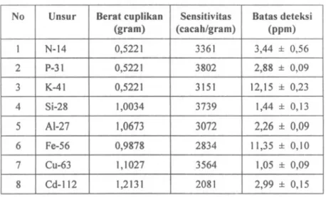 Tabel 4. Hasil perhitungan nilai batas deteksi No Unsur Berat cuplikan Batas deteksi Sensitivitas