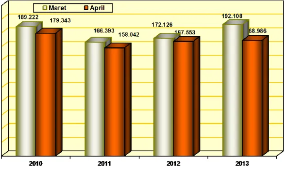 Grafik 2 :  Jumlah Kunjungan Wisman ke  DKI Jakarta Bulan Maret dan April  Dalam  Empat Tahun Terakhir 