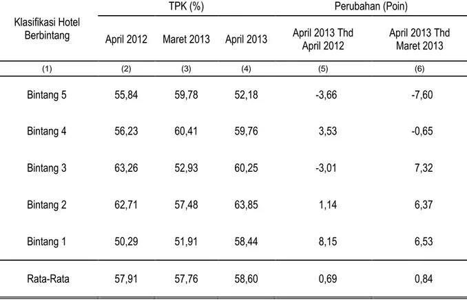 Tabel 2:  Tingkat Penghunian Kamar (TPK) Hotel Berbintang Menurut Klasifikasi  Hotel                              di DKI Jakarta Bulan April 2012, Maret 2013, dan April 2013 