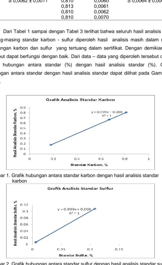 Tabel 3. Data Hasil Analisis Standar Karbon 0,811 dan Sulfur 0,0062% 
