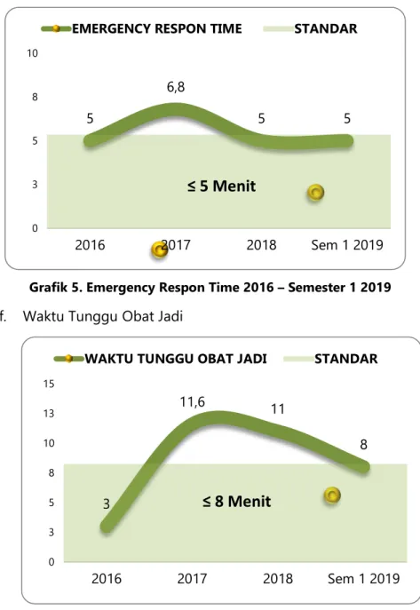 Grafik 6. Emergency Respon Time 2016 – Semester 1 2019 56,855≤ 5 Menit035810201620172018Sem 1 2019