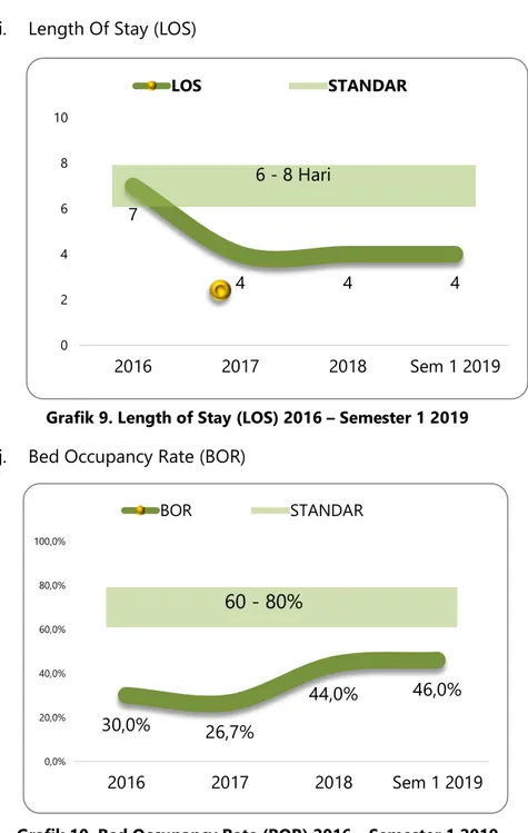 Grafik 9. Length of Stay (LOS) 2016 – Semester 1 2019  j.  Bed Occupancy Rate (BOR) 