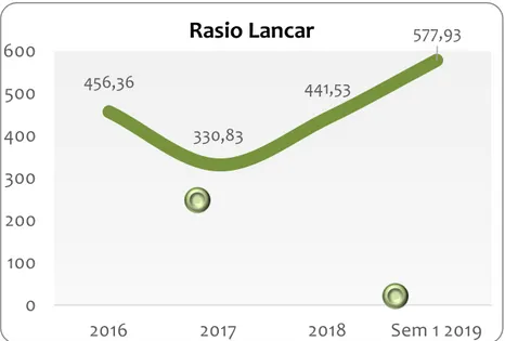 Grafik 13. Rasio Lancar 2016 – Semester 1 2019 