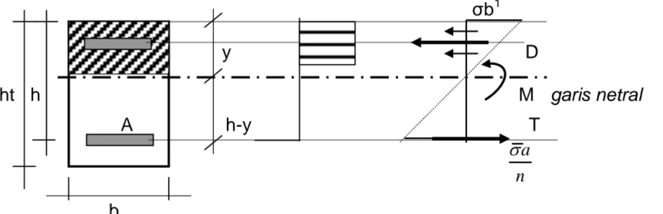 Gambar 4.4.  Penampang Bertulang Rangkap, Diagram Tegangan dan Regangan 