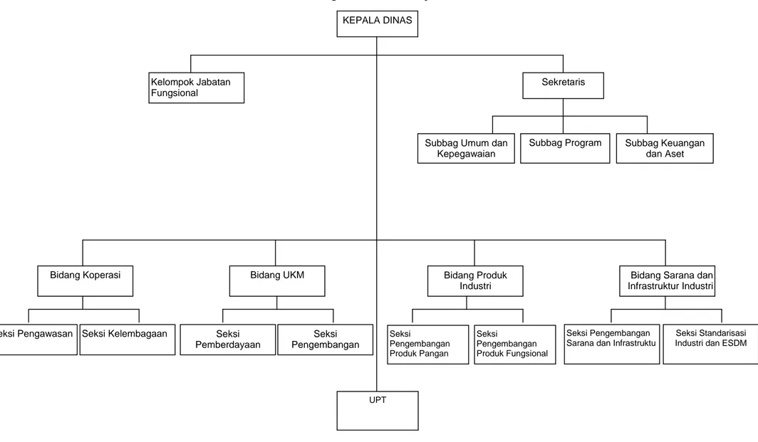 Gambar I.1 Struktur Organisasi Dinas Koperasi UKM dan Perindustrian 