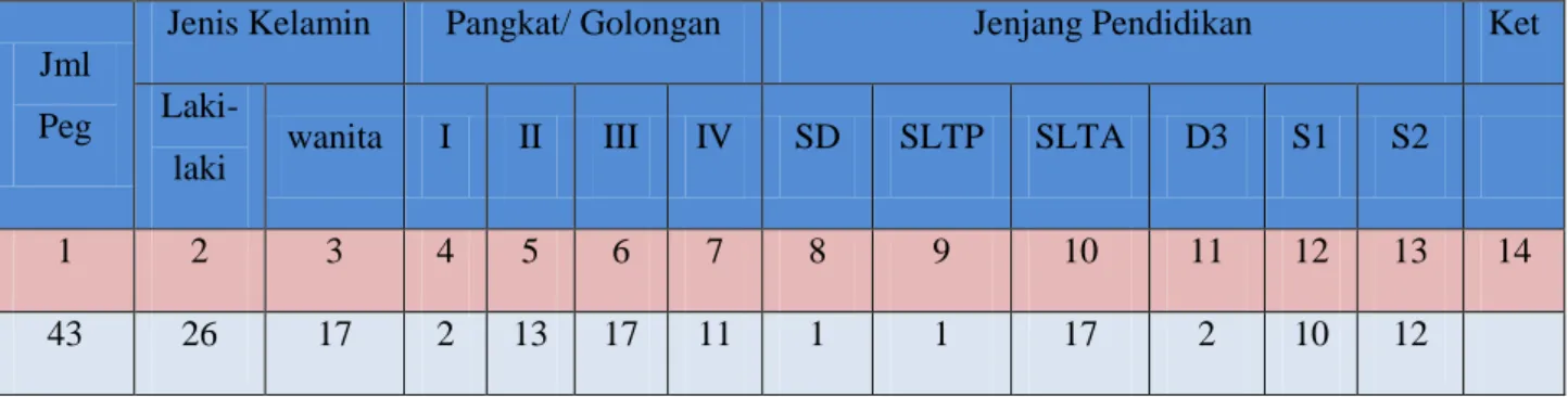 Tabel I.1  Keadaan Pegawai  Jml 