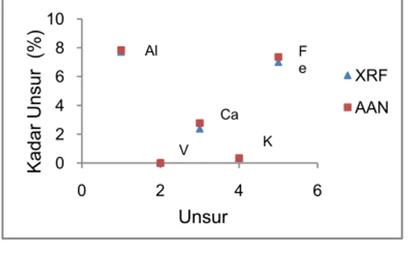 Gambar 1. Kurva kadar unsur Al, V, Ca, K  dan Fe menggunakan XRF dan  AAN. 