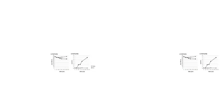 Gambar 2.3. profil sulfat terlarut dan sulfida