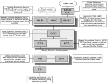 Gambar 1. Arsitektur GSM 
