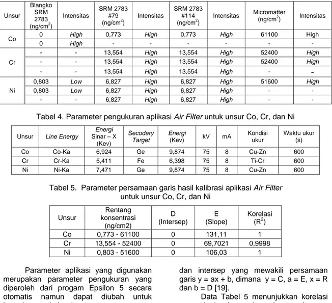 Tabel 3. Rentang kadar yang digunakan dalam pembuatan kurva kalibrasi  pada aplikasi Air Filter untuk unsur Co, Cr, dan Ni 