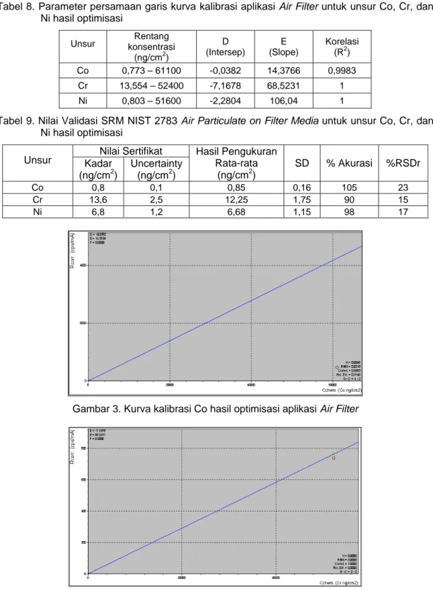 Tabel 8. Parameter persamaan garis kurva kalibrasi aplikasi Air Filter untuk unsur Co, Cr, dan  Ni hasil optimisasi  Unsur  Rentang  konsentrasi  (ng/cm 2 )  D  (Intersep)  E  (Slope)  Korelasi (R2)  Co 0,773  –  61100  -0,0382  14,3766  0,9983  Cr  13,554