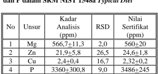Tabel 1. Validasi penentuan unsur K dan Ca  dalam SRM NIST 1568 Rice Flour 
